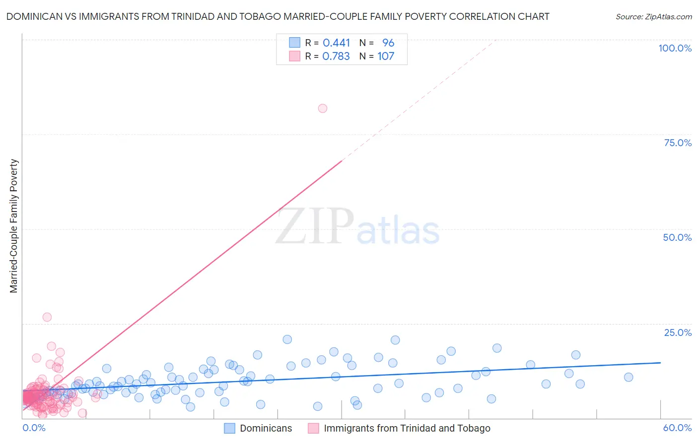 Dominican vs Immigrants from Trinidad and Tobago Married-Couple Family Poverty