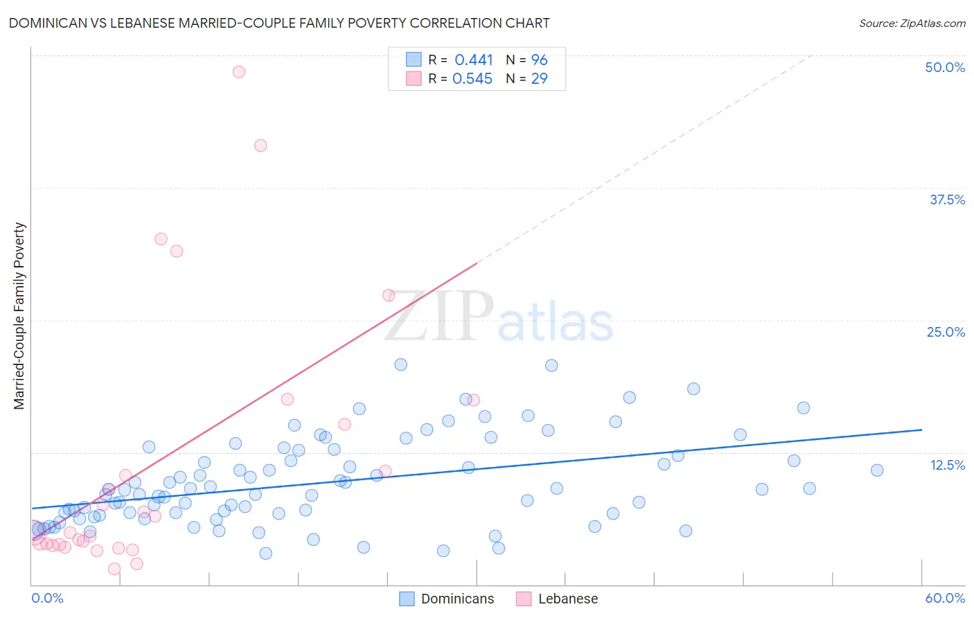 Dominican vs Lebanese Married-Couple Family Poverty