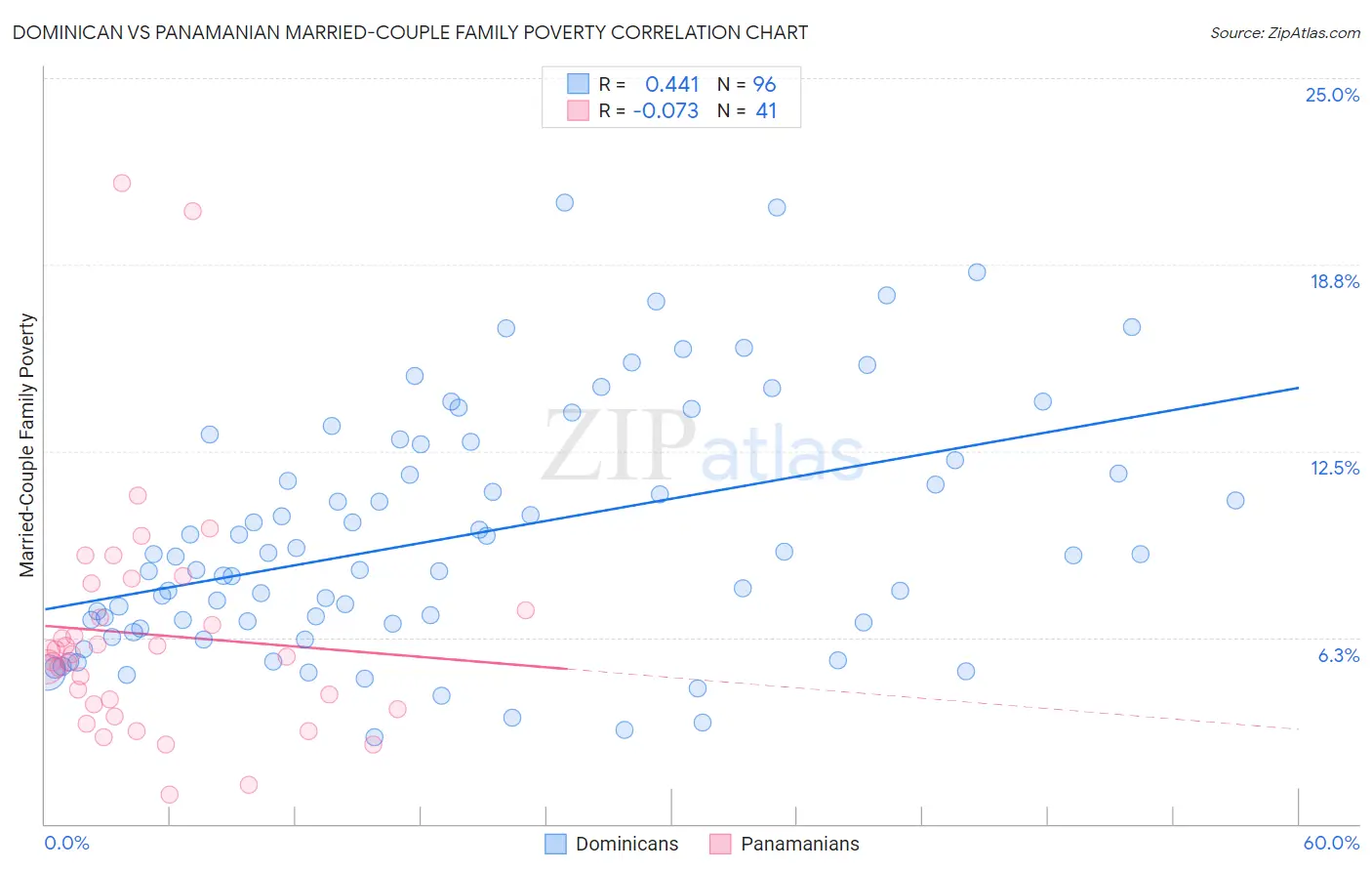 Dominican vs Panamanian Married-Couple Family Poverty