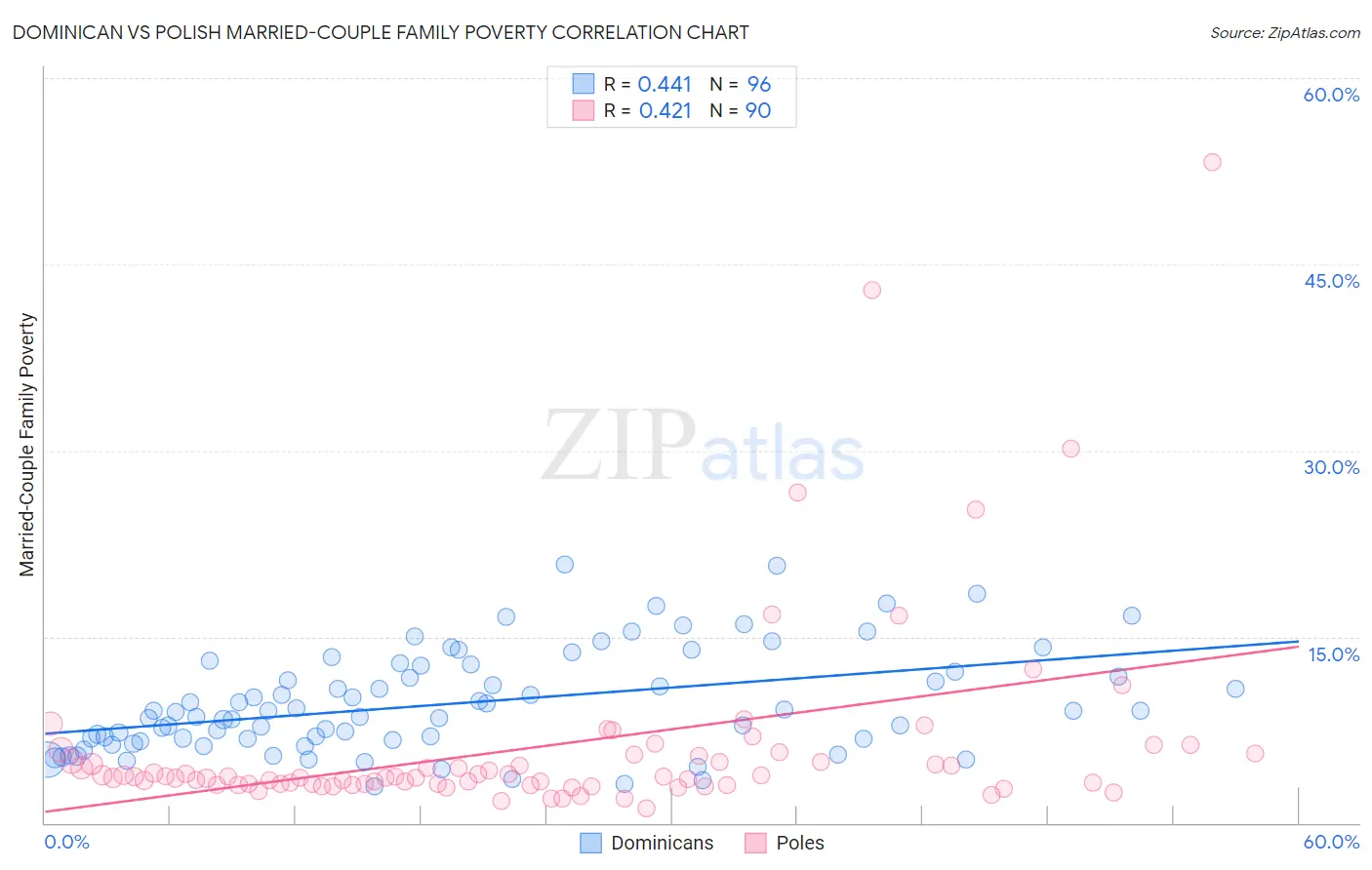 Dominican vs Polish Married-Couple Family Poverty