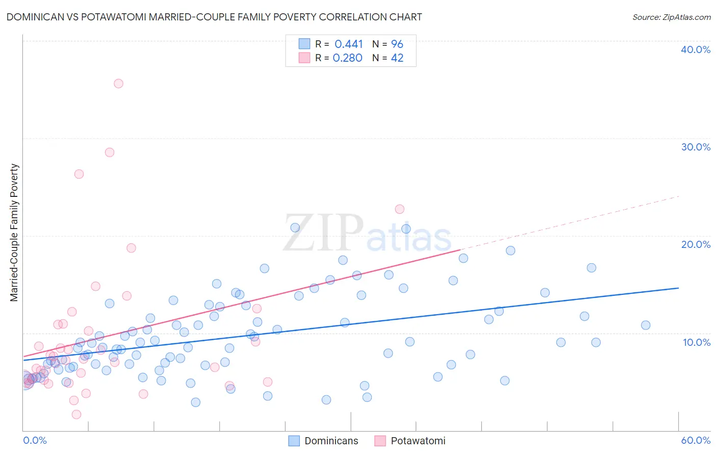 Dominican vs Potawatomi Married-Couple Family Poverty