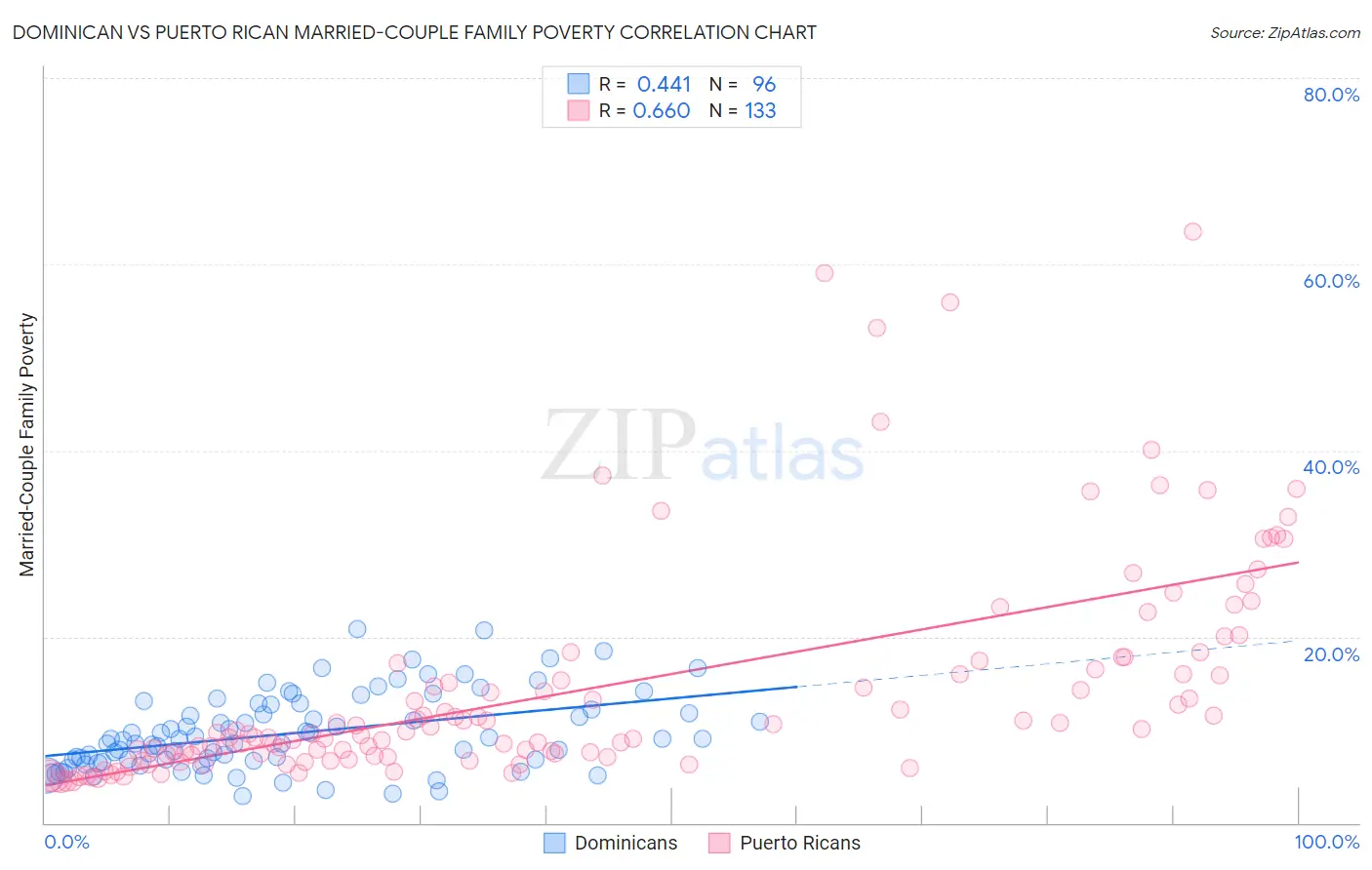 Dominican vs Puerto Rican Married-Couple Family Poverty