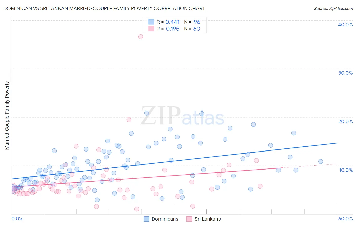 Dominican vs Sri Lankan Married-Couple Family Poverty