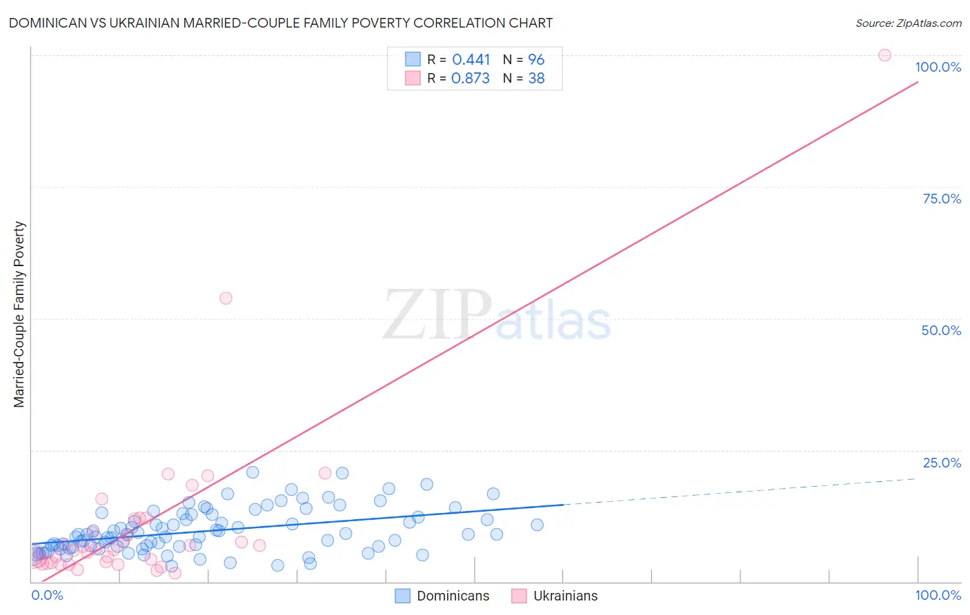 Dominican vs Ukrainian Married-Couple Family Poverty