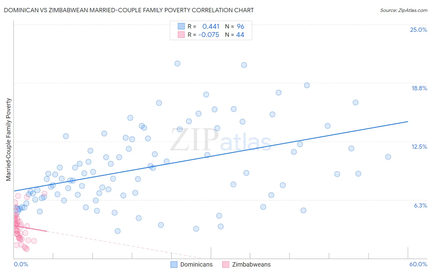 Dominican vs Zimbabwean Married-Couple Family Poverty