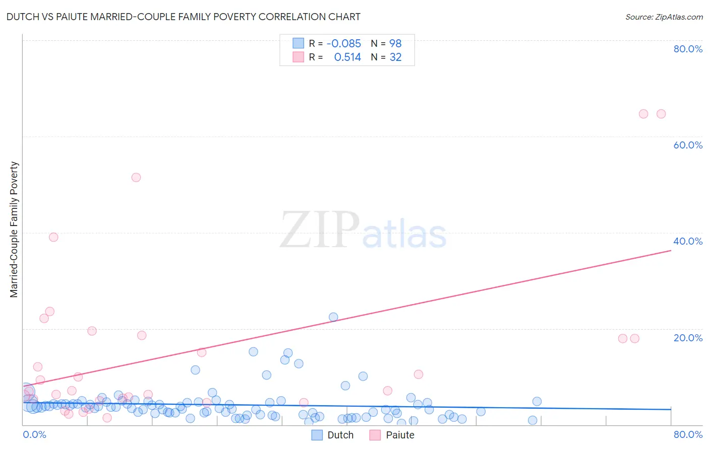 Dutch vs Paiute Married-Couple Family Poverty