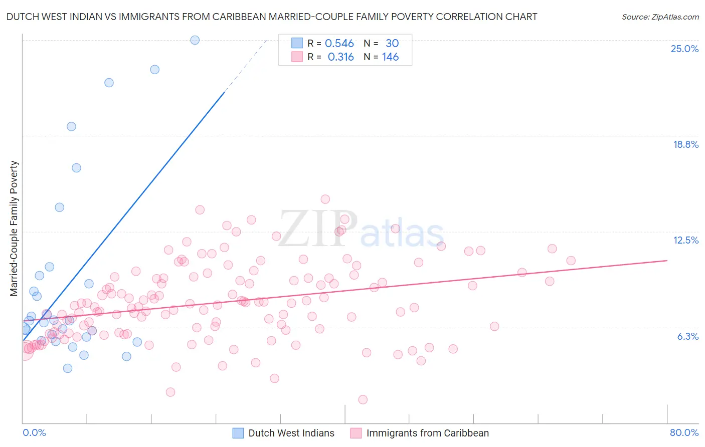 Dutch West Indian vs Immigrants from Caribbean Married-Couple Family Poverty