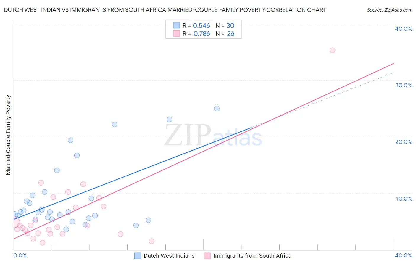 Dutch West Indian vs Immigrants from South Africa Married-Couple Family Poverty