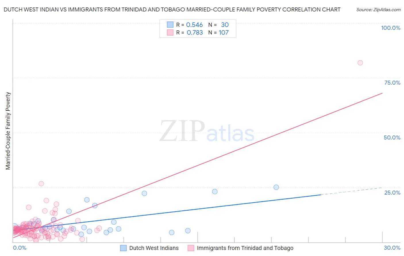 Dutch West Indian vs Immigrants from Trinidad and Tobago Married-Couple Family Poverty