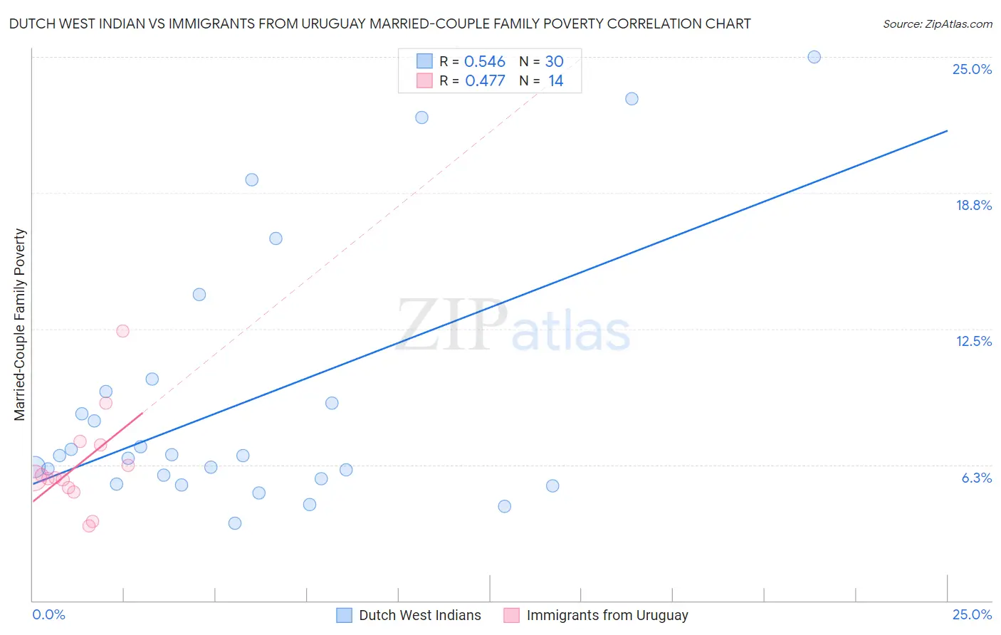 Dutch West Indian vs Immigrants from Uruguay Married-Couple Family Poverty