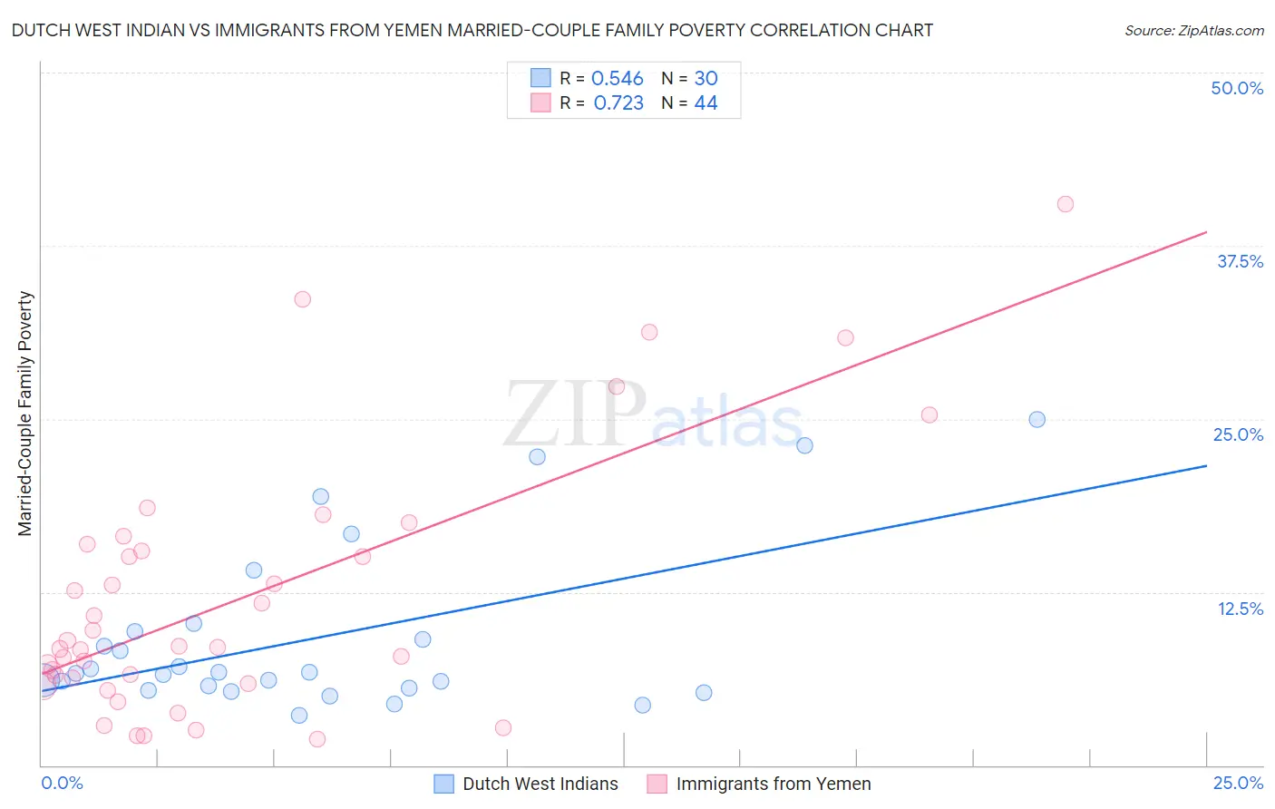 Dutch West Indian vs Immigrants from Yemen Married-Couple Family Poverty