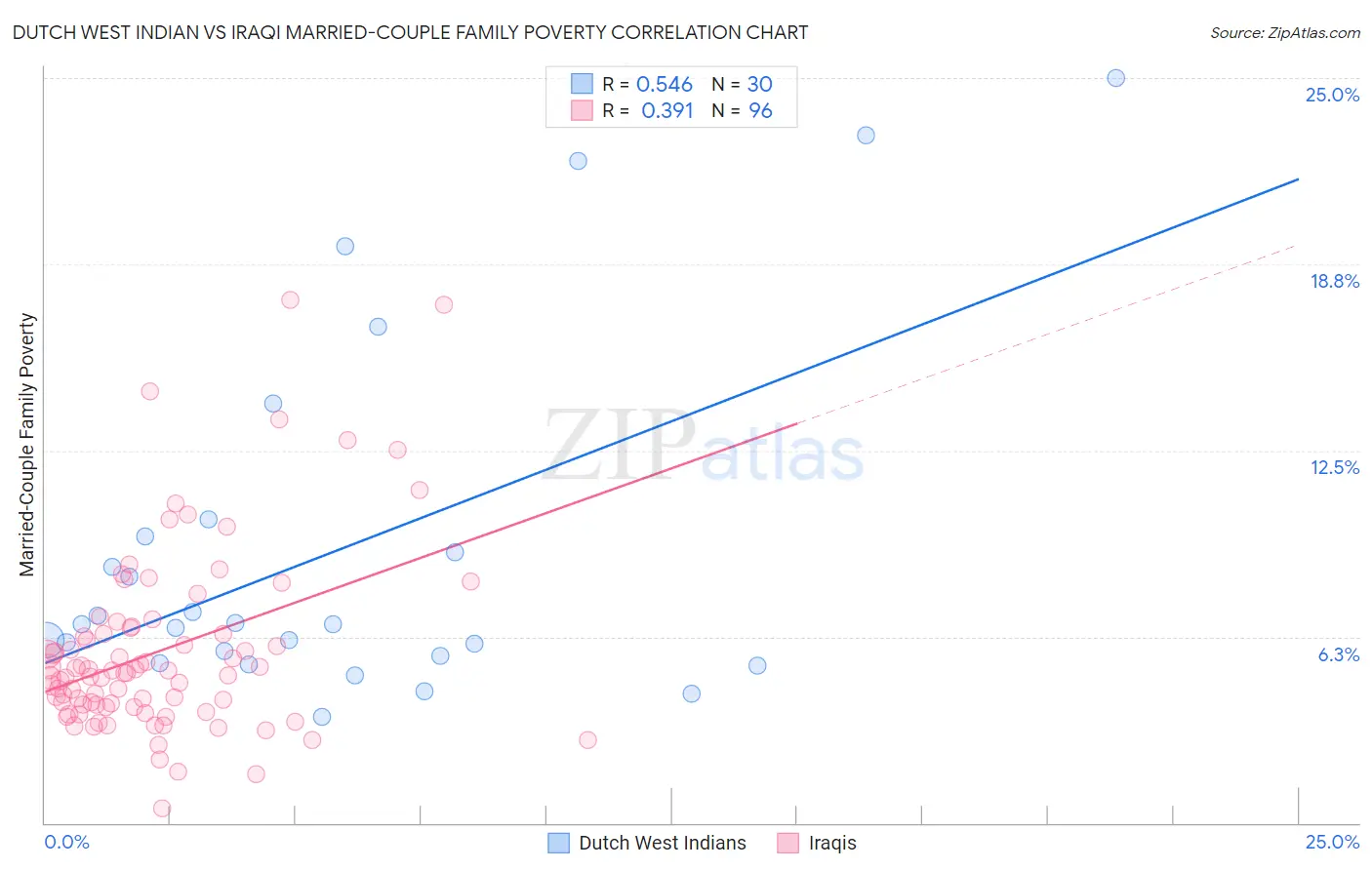 Dutch West Indian vs Iraqi Married-Couple Family Poverty