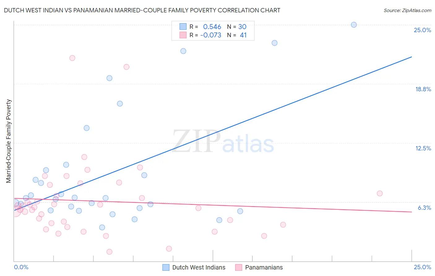 Dutch West Indian vs Panamanian Married-Couple Family Poverty