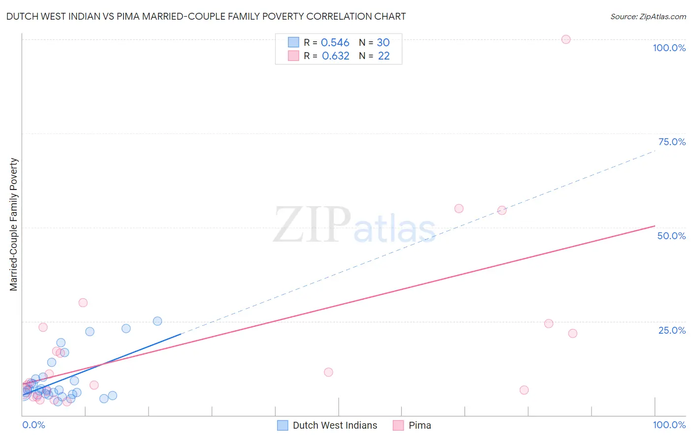 Dutch West Indian vs Pima Married-Couple Family Poverty