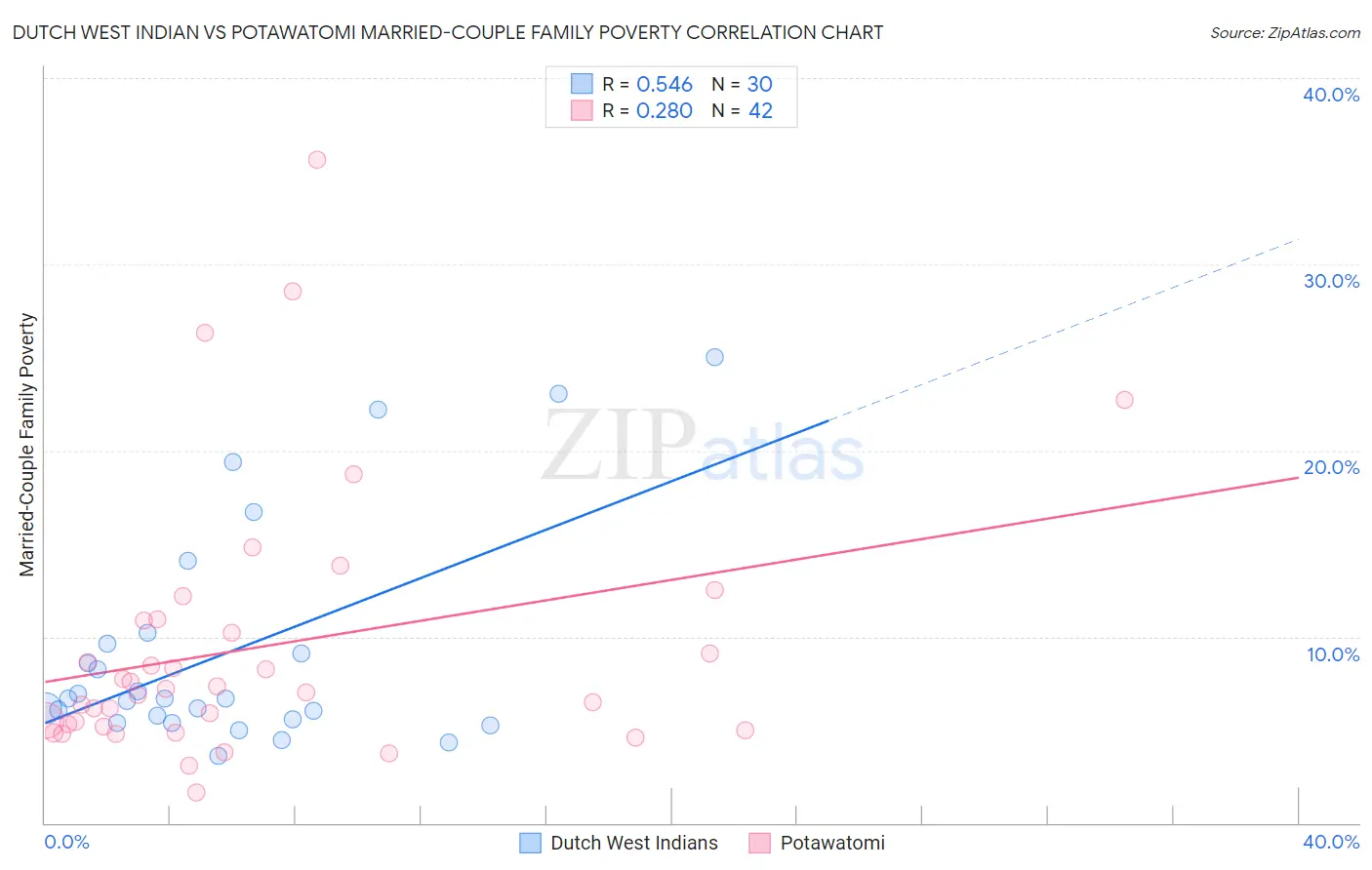 Dutch West Indian vs Potawatomi Married-Couple Family Poverty