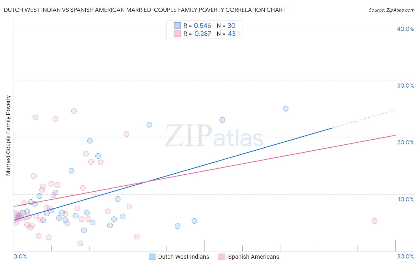 Dutch West Indian vs Spanish American Married-Couple Family Poverty