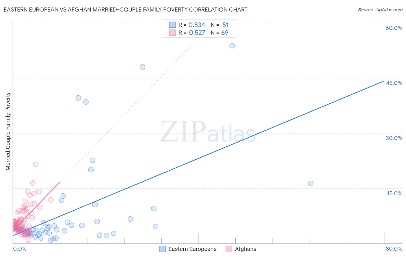 Eastern European vs Afghan Married-Couple Family Poverty