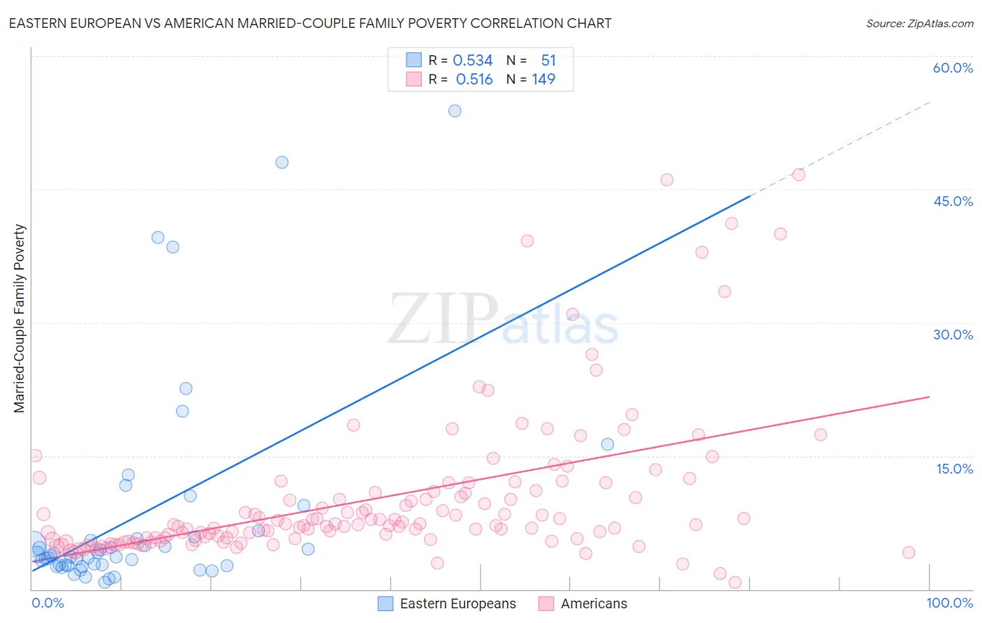 Eastern European vs American Married-Couple Family Poverty