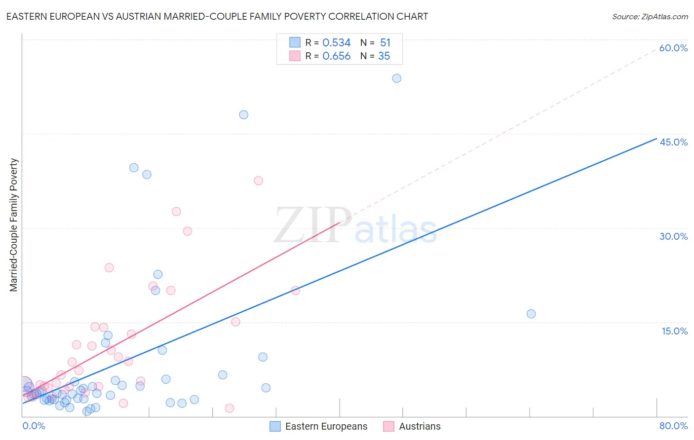 Eastern European vs Austrian Married-Couple Family Poverty