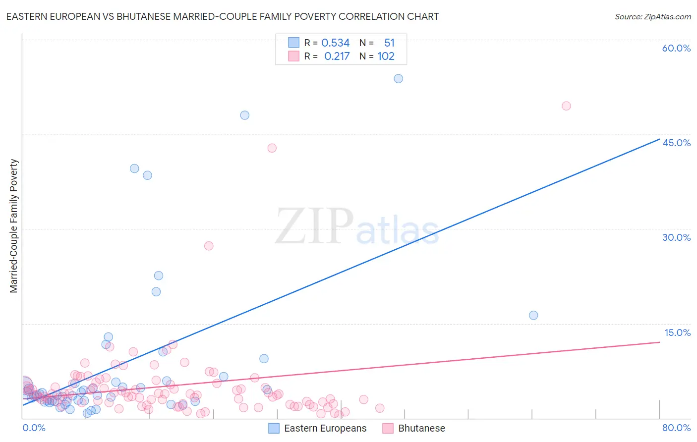 Eastern European vs Bhutanese Married-Couple Family Poverty