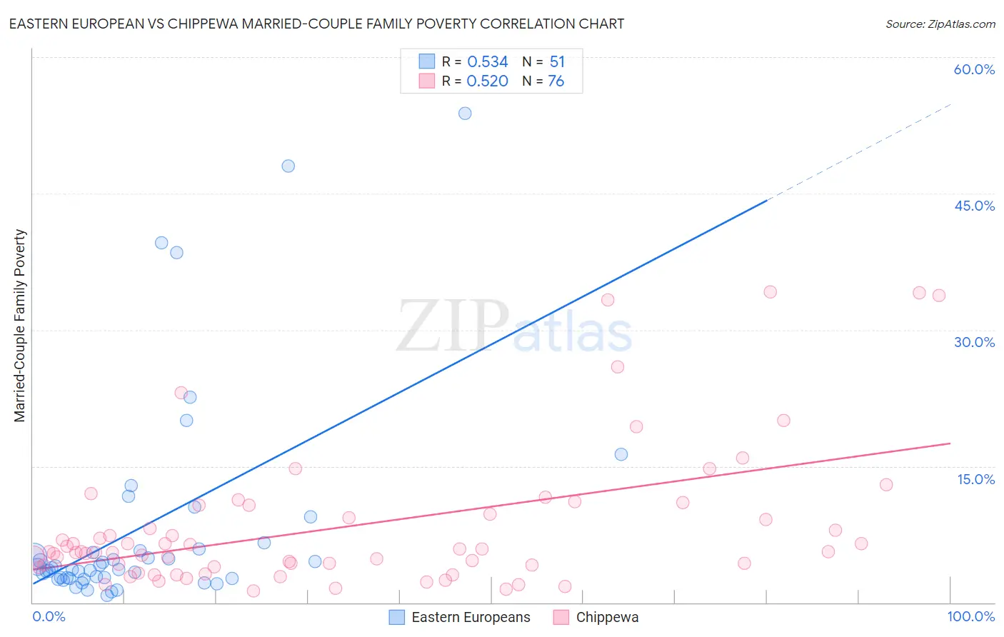 Eastern European vs Chippewa Married-Couple Family Poverty