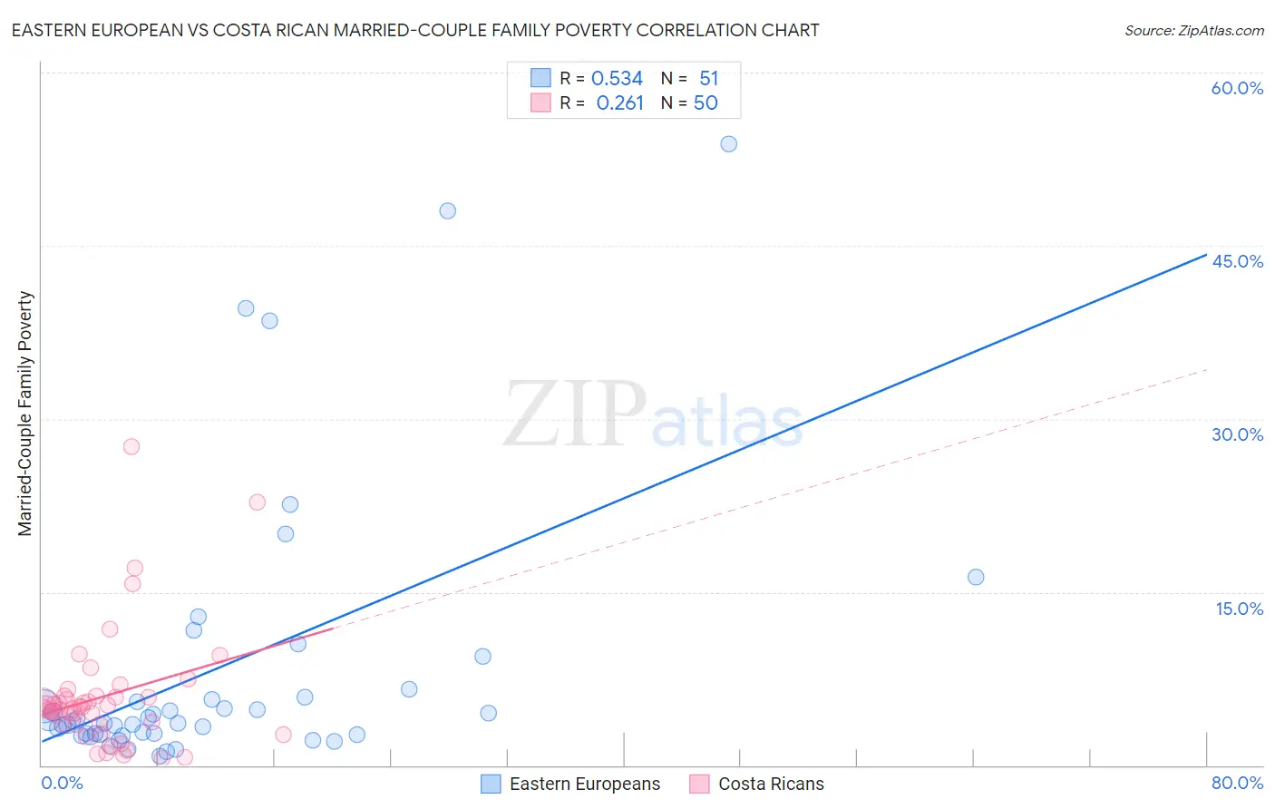 Eastern European vs Costa Rican Married-Couple Family Poverty