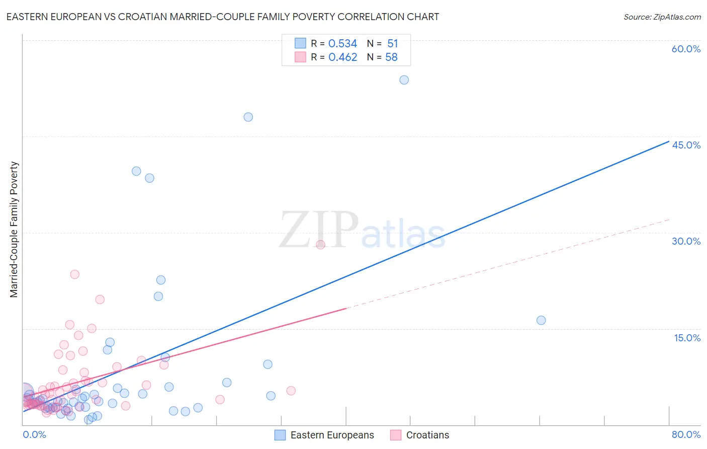 Eastern European vs Croatian Married-Couple Family Poverty