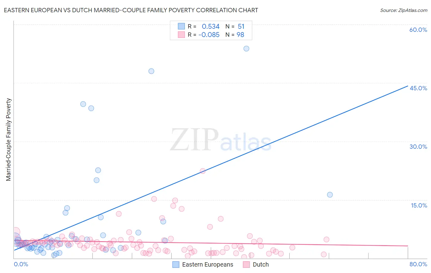 Eastern European vs Dutch Married-Couple Family Poverty