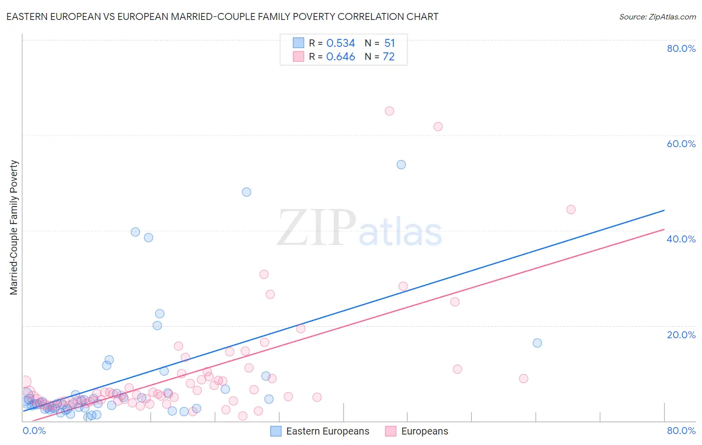 Eastern European vs European Married-Couple Family Poverty