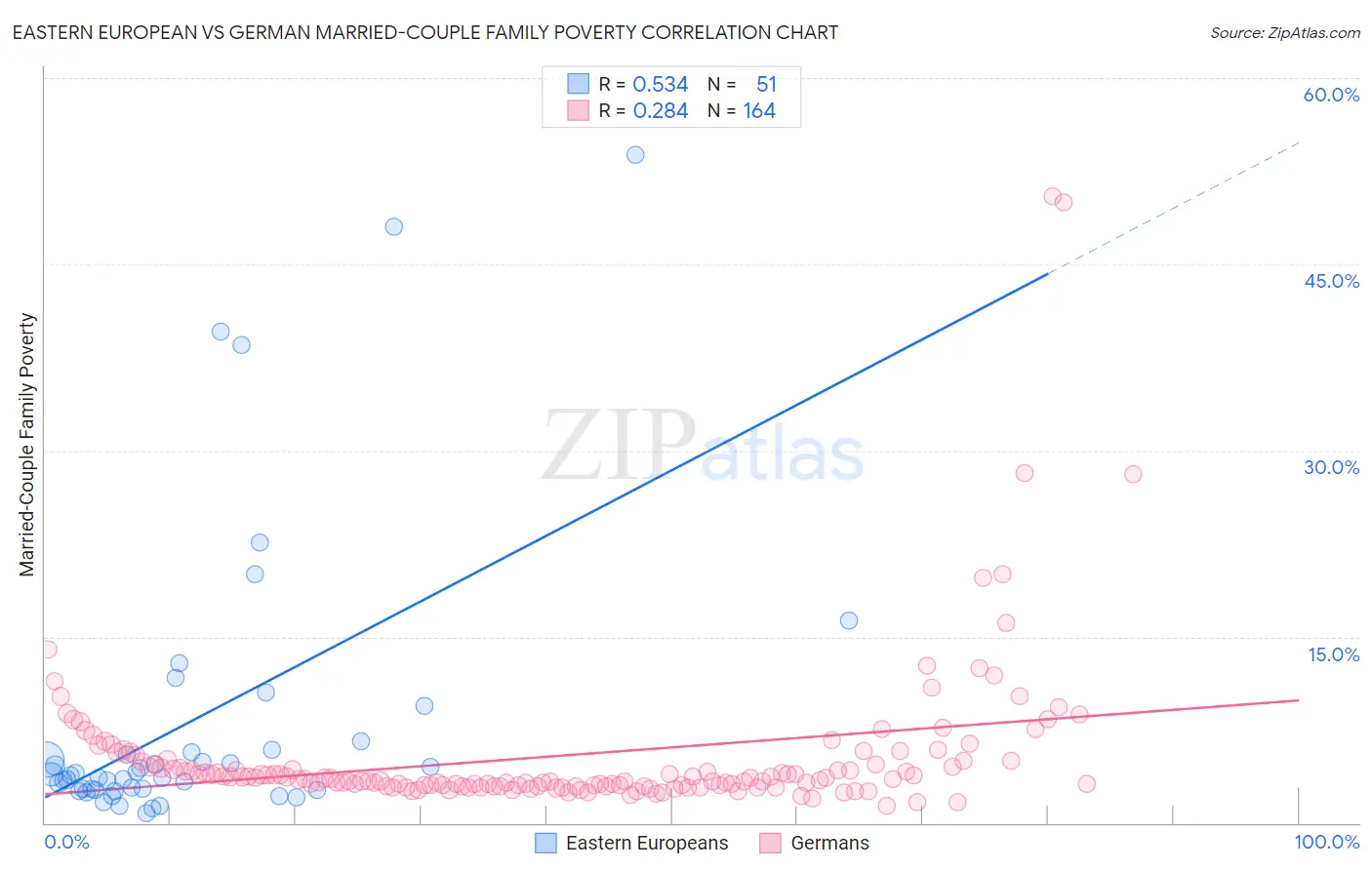 Eastern European vs German Married-Couple Family Poverty