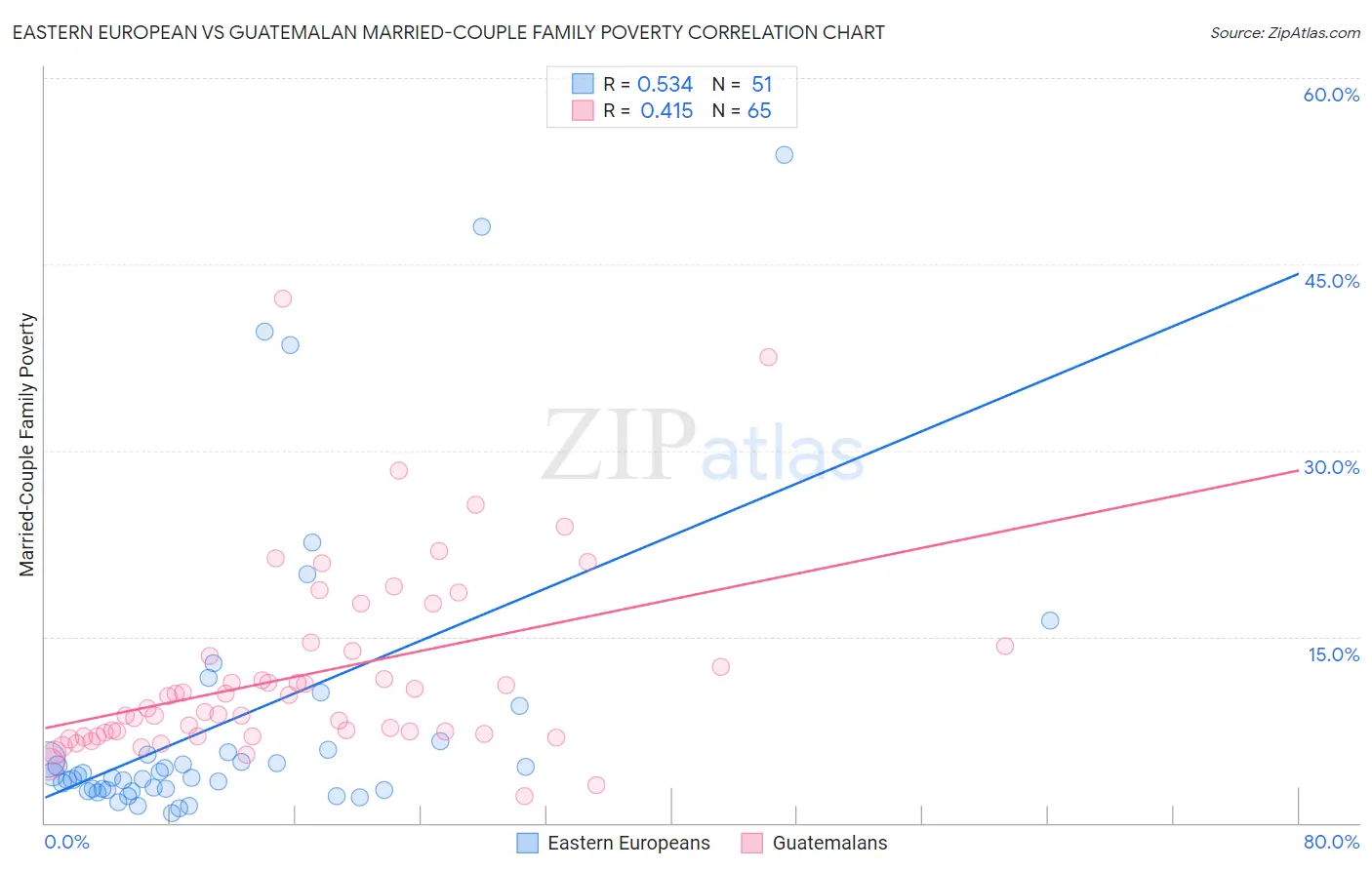 Eastern European vs Guatemalan Married-Couple Family Poverty