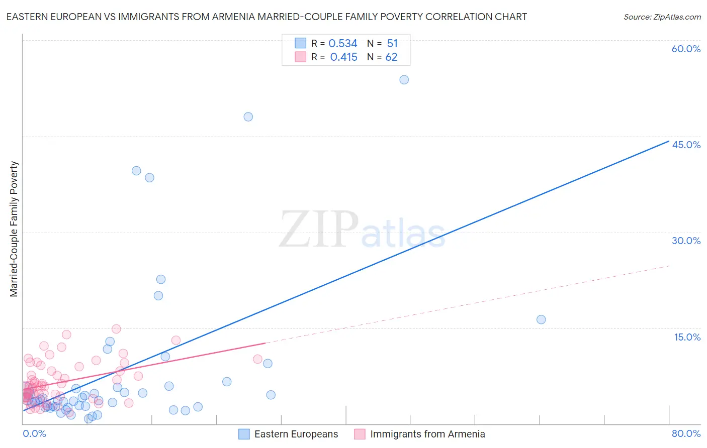 Eastern European vs Immigrants from Armenia Married-Couple Family Poverty