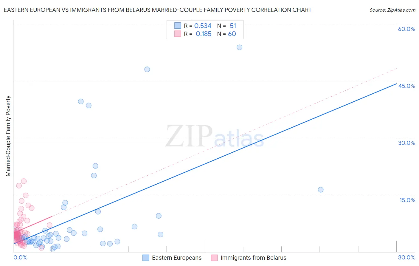 Eastern European vs Immigrants from Belarus Married-Couple Family Poverty