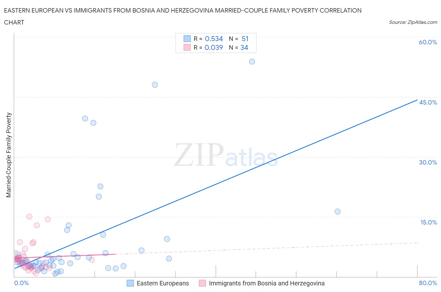 Eastern European vs Immigrants from Bosnia and Herzegovina Married-Couple Family Poverty