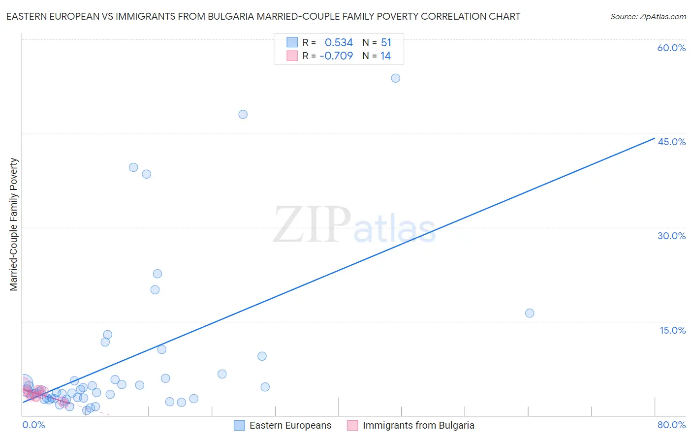 Eastern European vs Immigrants from Bulgaria Married-Couple Family Poverty