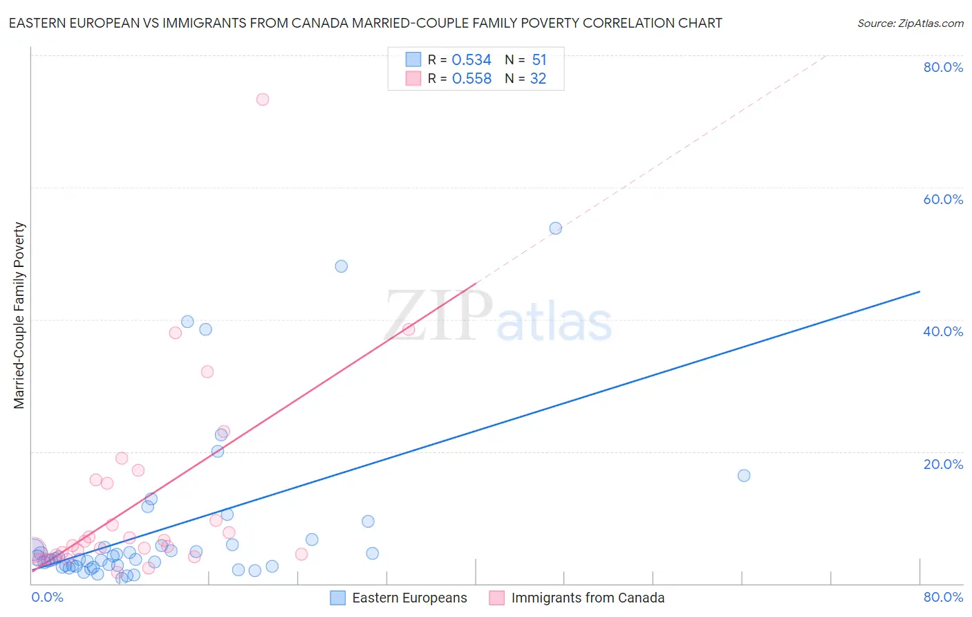 Eastern European vs Immigrants from Canada Married-Couple Family Poverty