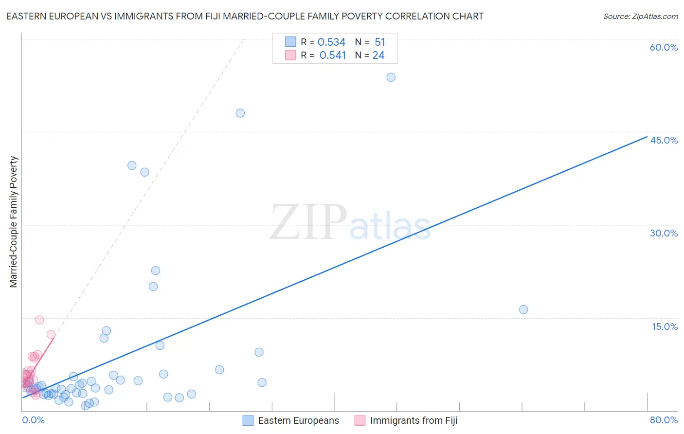 Eastern European vs Immigrants from Fiji Married-Couple Family Poverty