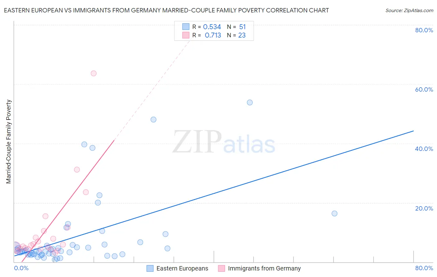 Eastern European vs Immigrants from Germany Married-Couple Family Poverty