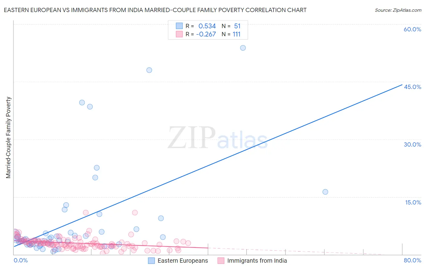 Eastern European vs Immigrants from India Married-Couple Family Poverty