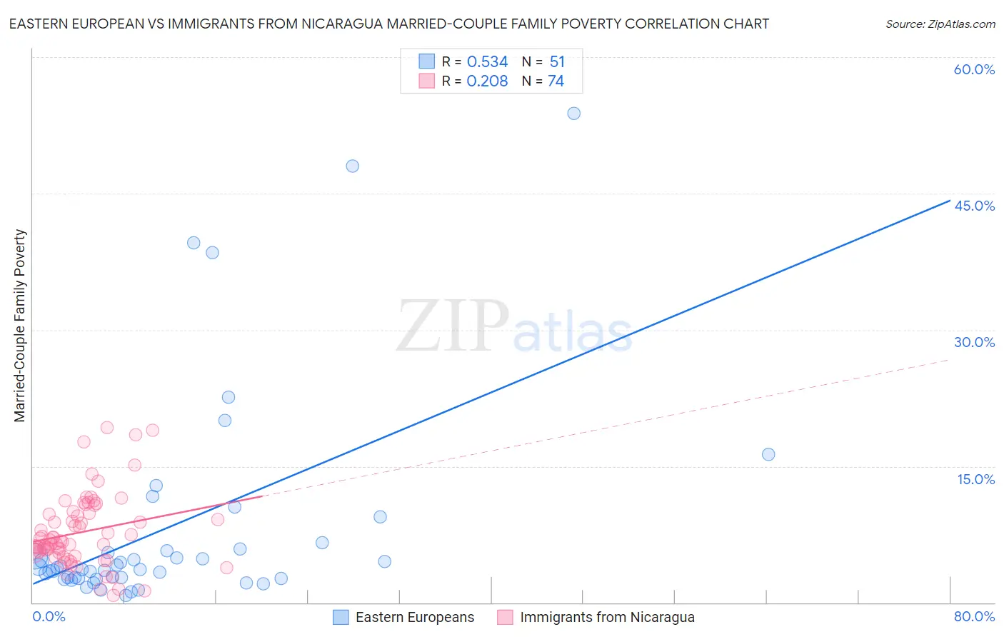 Eastern European vs Immigrants from Nicaragua Married-Couple Family Poverty