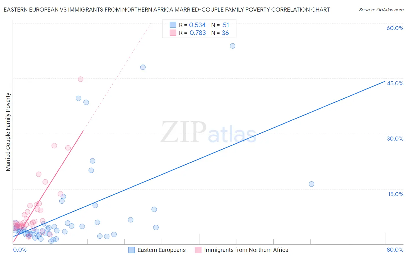 Eastern European vs Immigrants from Northern Africa Married-Couple Family Poverty