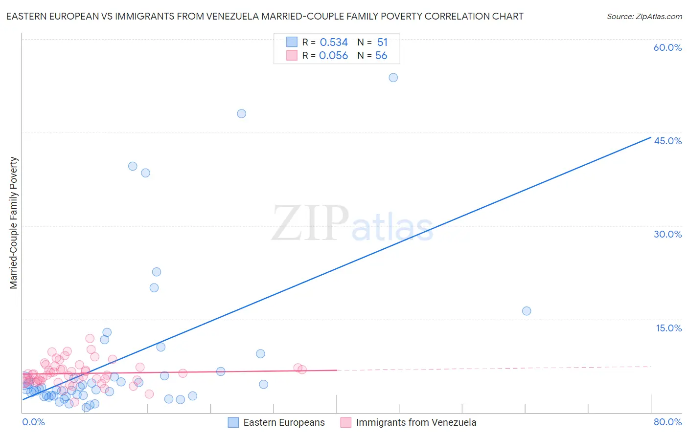 Eastern European vs Immigrants from Venezuela Married-Couple Family Poverty