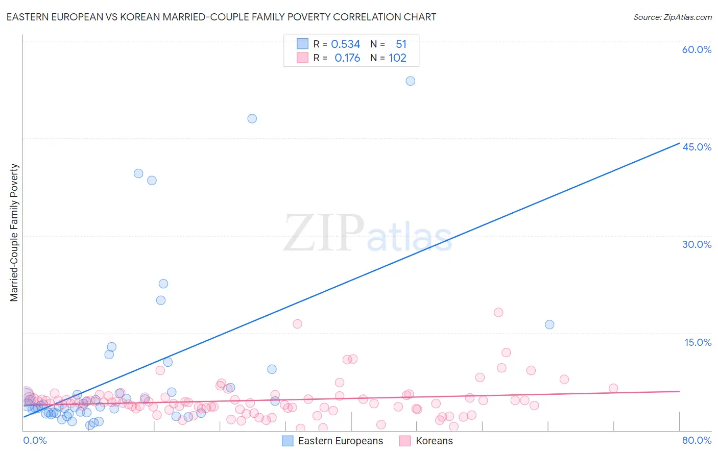 Eastern European vs Korean Married-Couple Family Poverty