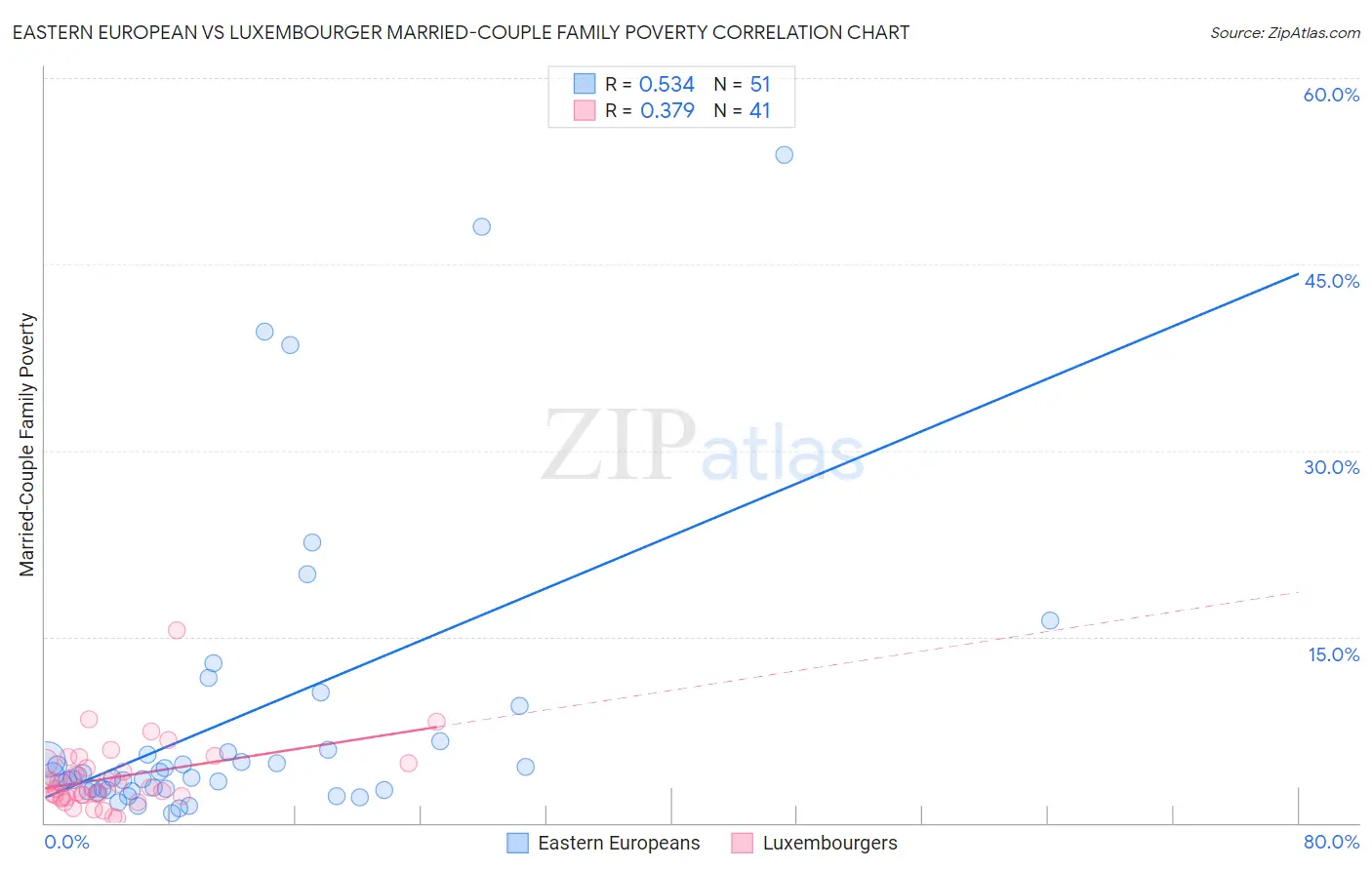 Eastern European vs Luxembourger Married-Couple Family Poverty