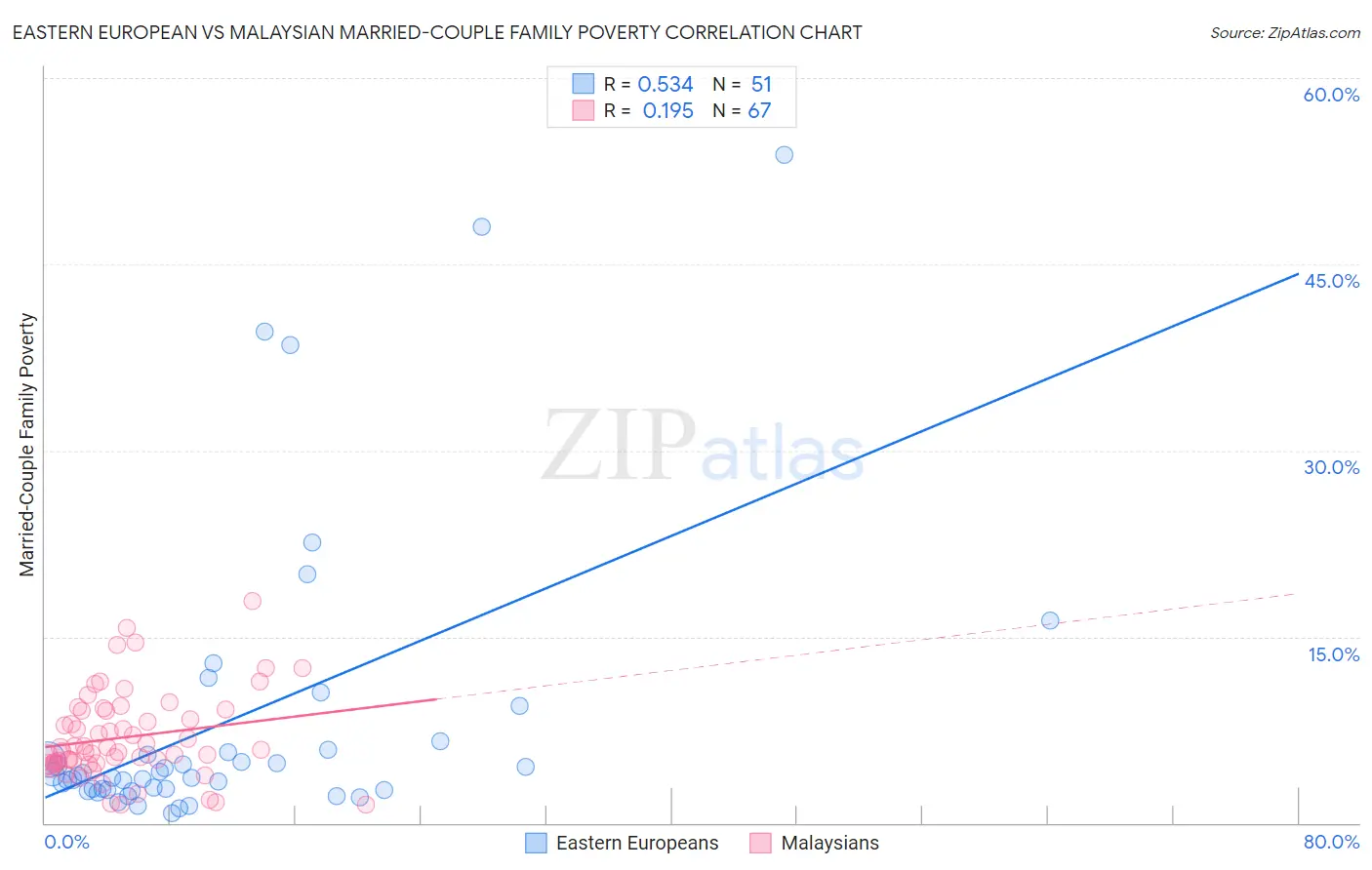 Eastern European vs Malaysian Married-Couple Family Poverty