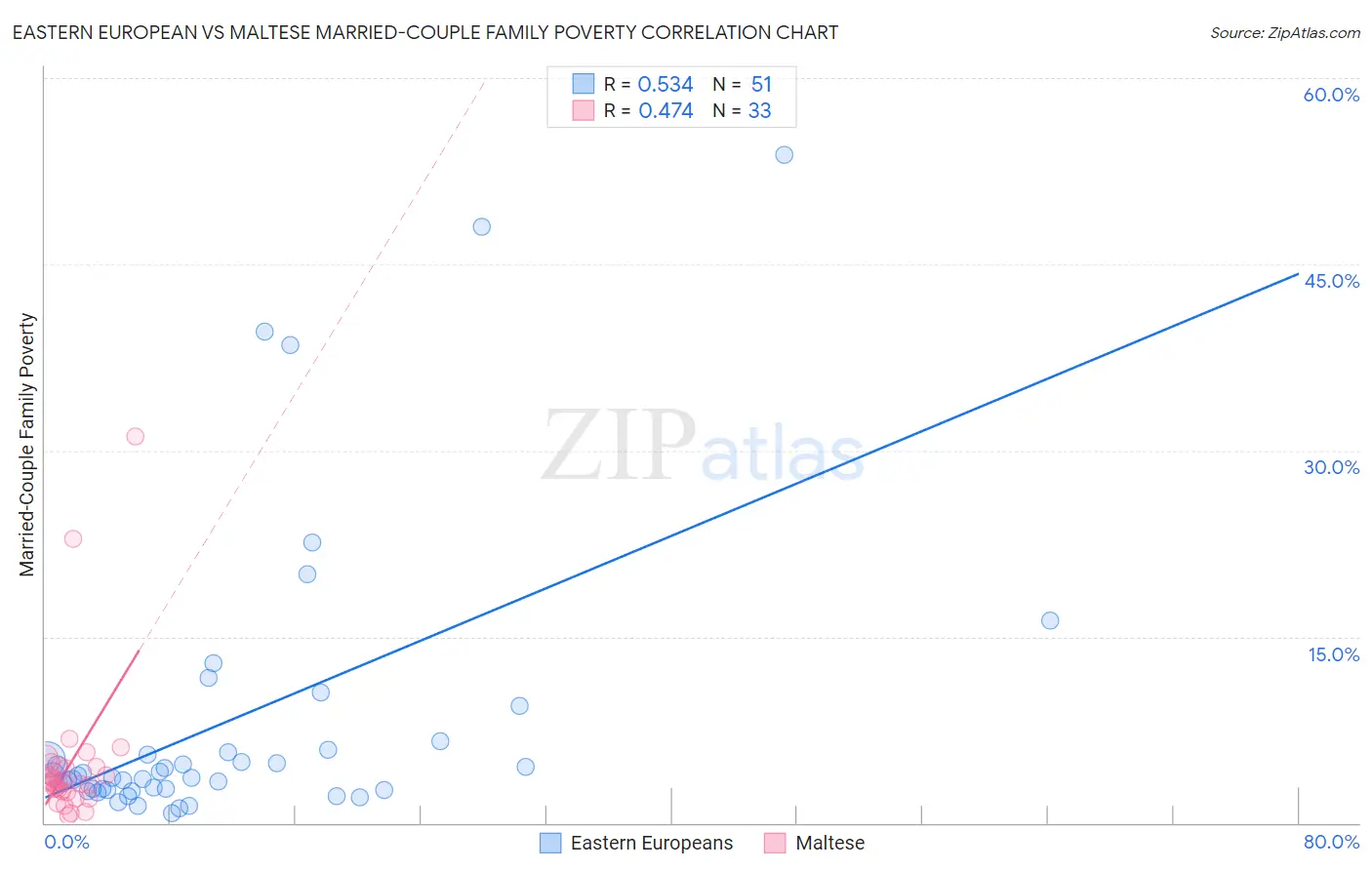Eastern European vs Maltese Married-Couple Family Poverty