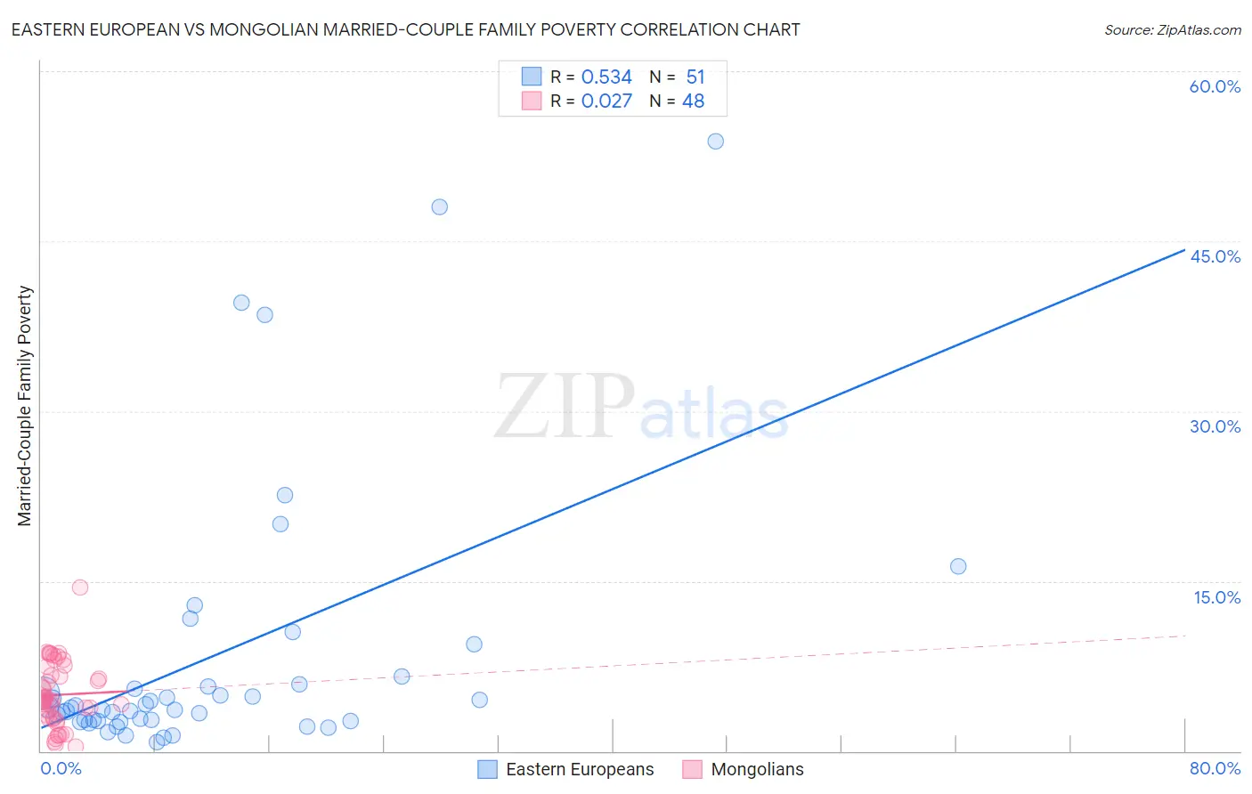 Eastern European vs Mongolian Married-Couple Family Poverty