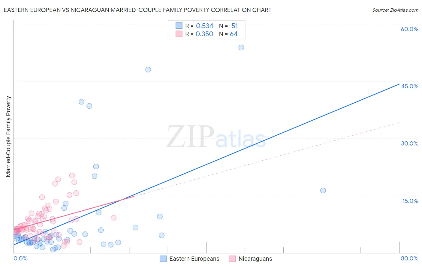 Eastern European vs Nicaraguan Married-Couple Family Poverty