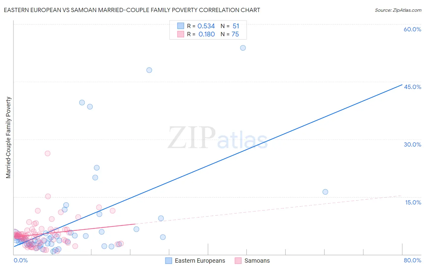 Eastern European vs Samoan Married-Couple Family Poverty