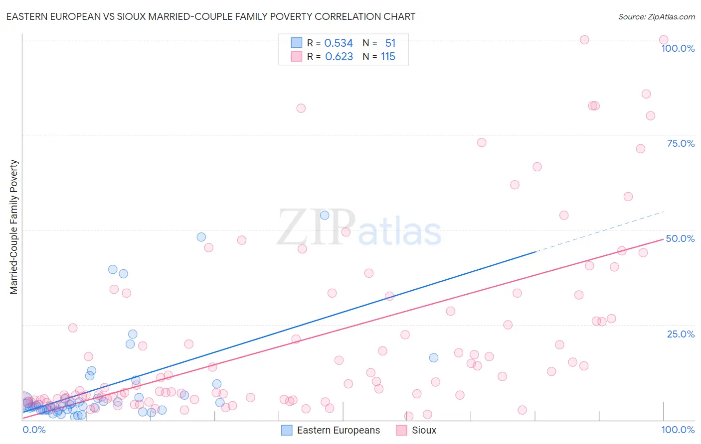 Eastern European vs Sioux Married-Couple Family Poverty